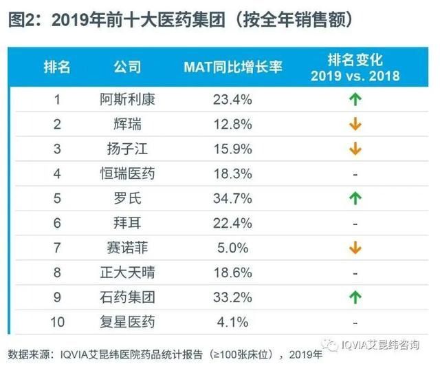 2019年中国医院用药市场 石药集团跻身前十！