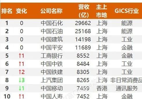 上市公司500强，石药入了！排名升了