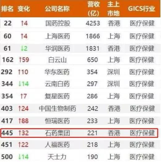 上市公司500强，石药入了！排名升了