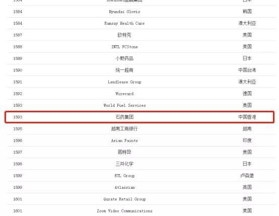 石药集团再入福布斯榜,升212位
