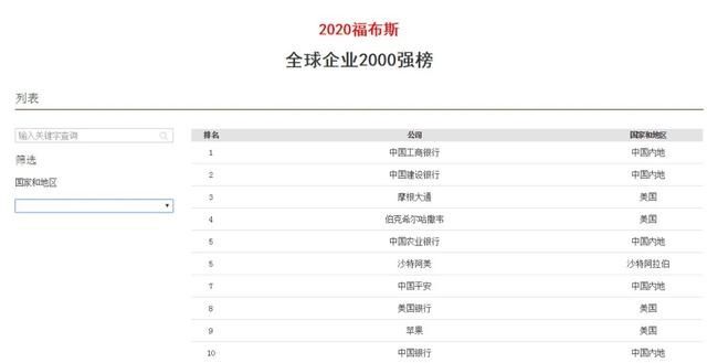 石药集团再入福布斯榜,升212位