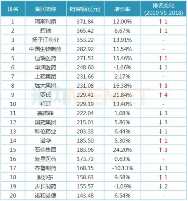 2019中国医药工业百强,石药第四