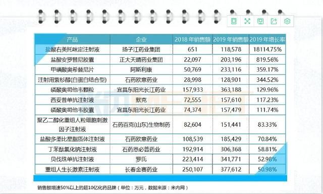 2019中国医药工业百强,石药第四