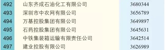 石药集团再入“中国企业500强”