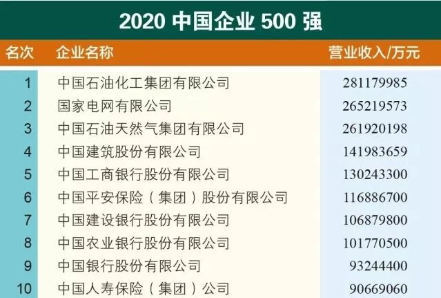 石药集团再入“中国企业500强”